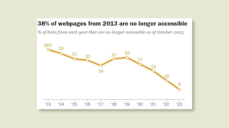 Gráfico mostra evolução do link rot em uma década