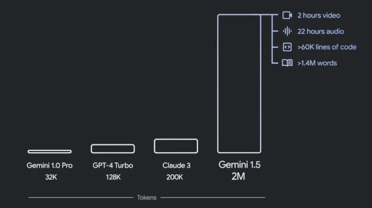 Comparação dos modelos Gemini, GPT-4 e Claude-3