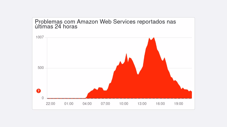 gráfico do Downdetector mostra falha da AWS sendo reportada a partir das 4 da manhã e atingindo pico às 2 da tarde